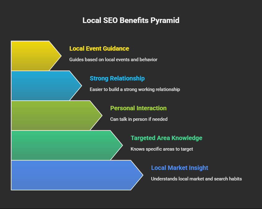 Why Hiring a Local SEO Company Helps More