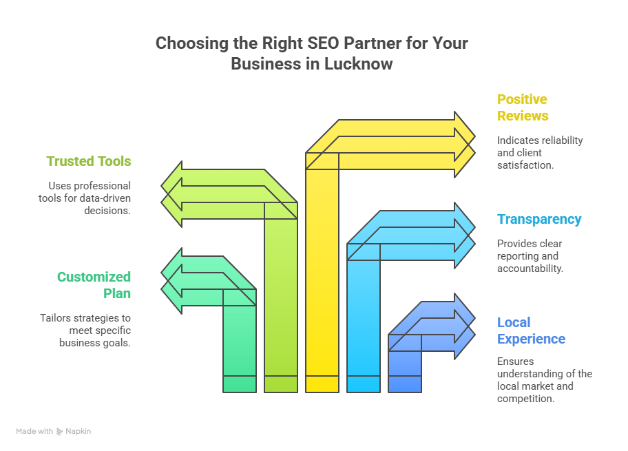 Choosing the Right SEO Partner for Your Business in Lucknow