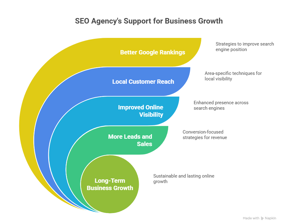 Why Choosing the Best SEO Agency in Lucknow Is Important?