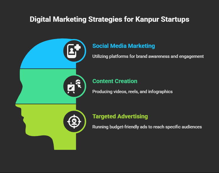 Affordable Digital Marketing Solutions for Startups in Kanpur