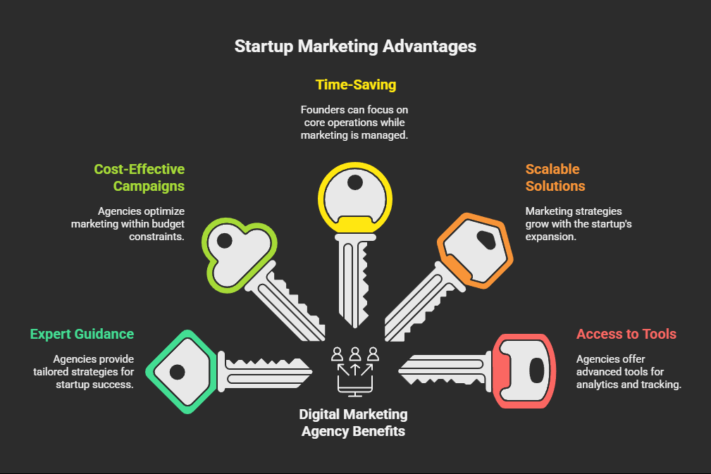 Benefits of Choosing a Startup-Friendly Digital Marketing Agency in Kanpur