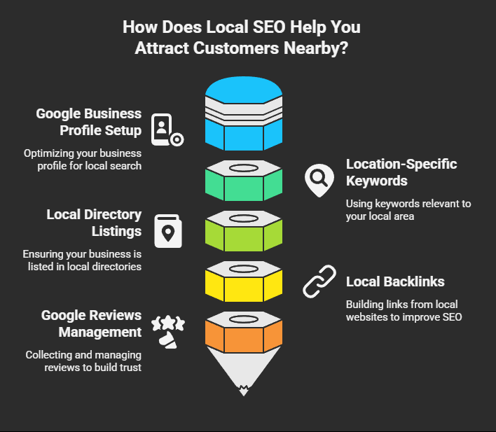 How Does Local SEO Help You Attract Customers Nearby?