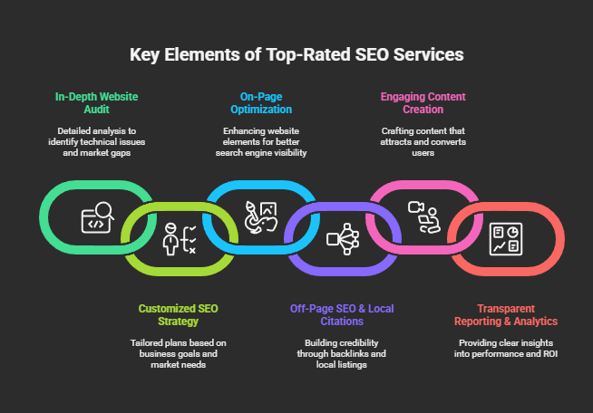 What Sets a Top-Rated SEO Service Company in Lucknow Apart?