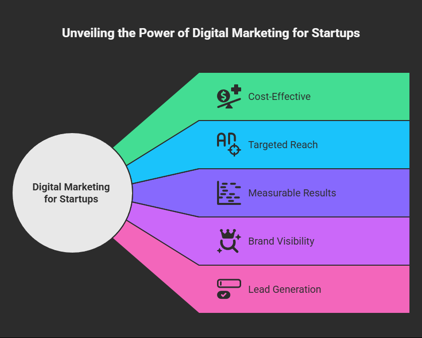 Why Startups Need Digital Marketing