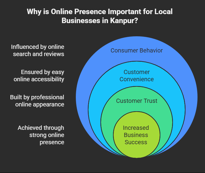 Why is Online Presence Important for Local Businesses in Kanpur?