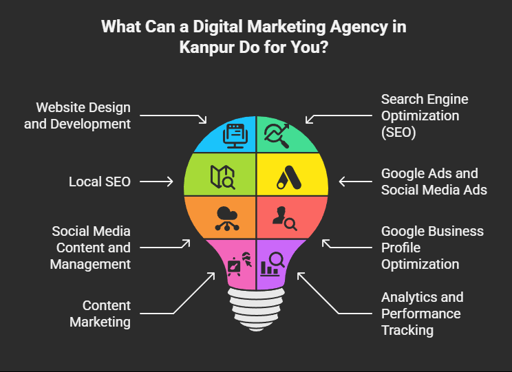 What Can a Digital Marketing Agency in Kanpur Do for You?